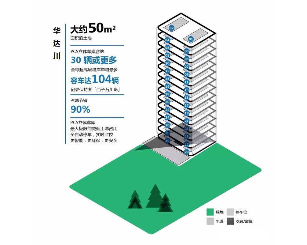 PCS機(jī)械立體車庫